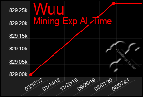Total Graph of Wuu