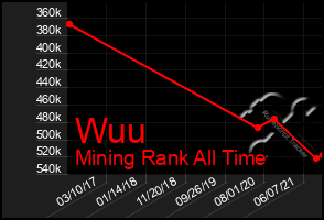 Total Graph of Wuu