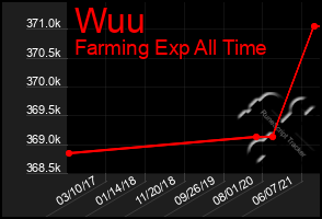 Total Graph of Wuu