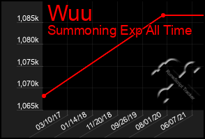 Total Graph of Wuu