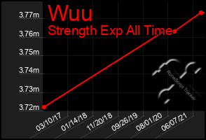 Total Graph of Wuu