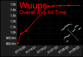 Total Graph of Wuups