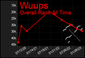 Total Graph of Wuups