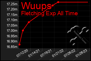 Total Graph of Wuups