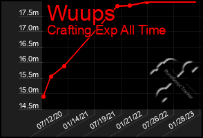 Total Graph of Wuups