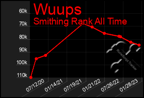 Total Graph of Wuups
