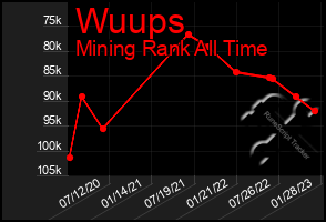 Total Graph of Wuups