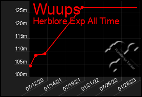 Total Graph of Wuups