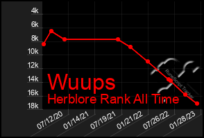 Total Graph of Wuups
