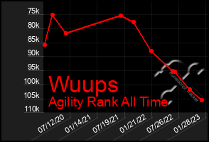 Total Graph of Wuups
