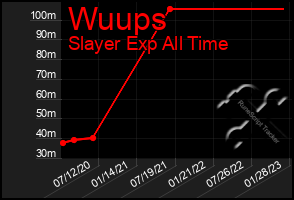Total Graph of Wuups