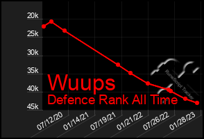 Total Graph of Wuups