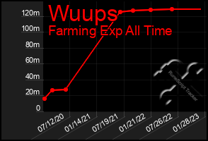 Total Graph of Wuups