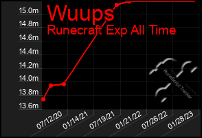 Total Graph of Wuups