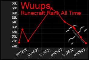 Total Graph of Wuups