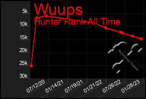 Total Graph of Wuups