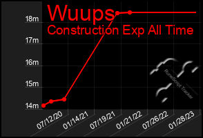 Total Graph of Wuups