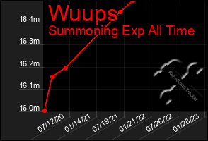 Total Graph of Wuups