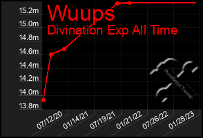 Total Graph of Wuups