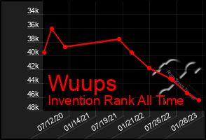 Total Graph of Wuups