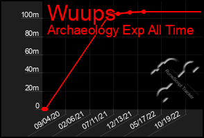 Total Graph of Wuups
