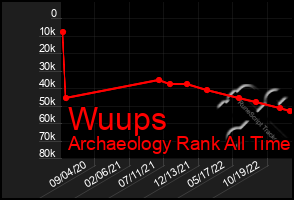 Total Graph of Wuups