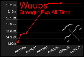 Total Graph of Wuups