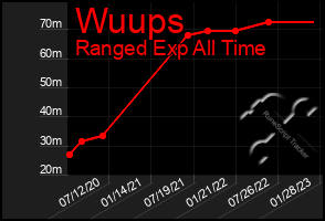 Total Graph of Wuups