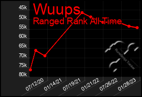 Total Graph of Wuups