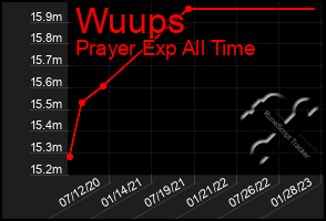 Total Graph of Wuups
