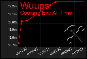Total Graph of Wuups