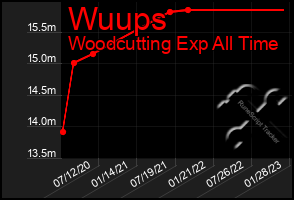 Total Graph of Wuups
