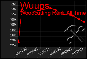 Total Graph of Wuups