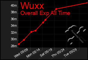 Total Graph of Wuxx