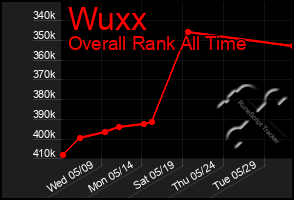 Total Graph of Wuxx