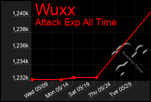 Total Graph of Wuxx