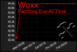 Total Graph of Wuxx