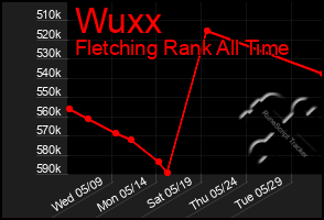 Total Graph of Wuxx