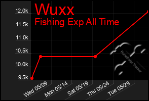 Total Graph of Wuxx