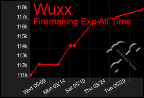 Total Graph of Wuxx