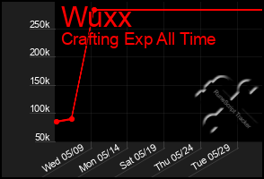 Total Graph of Wuxx