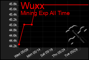 Total Graph of Wuxx