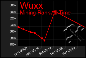 Total Graph of Wuxx