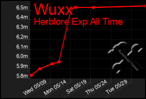 Total Graph of Wuxx