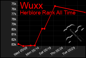 Total Graph of Wuxx