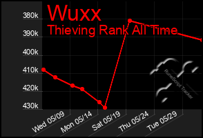 Total Graph of Wuxx