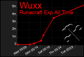 Total Graph of Wuxx