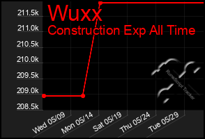 Total Graph of Wuxx