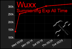 Total Graph of Wuxx