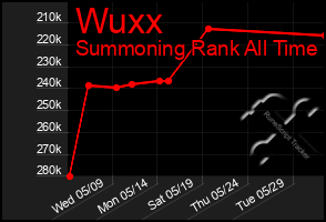 Total Graph of Wuxx